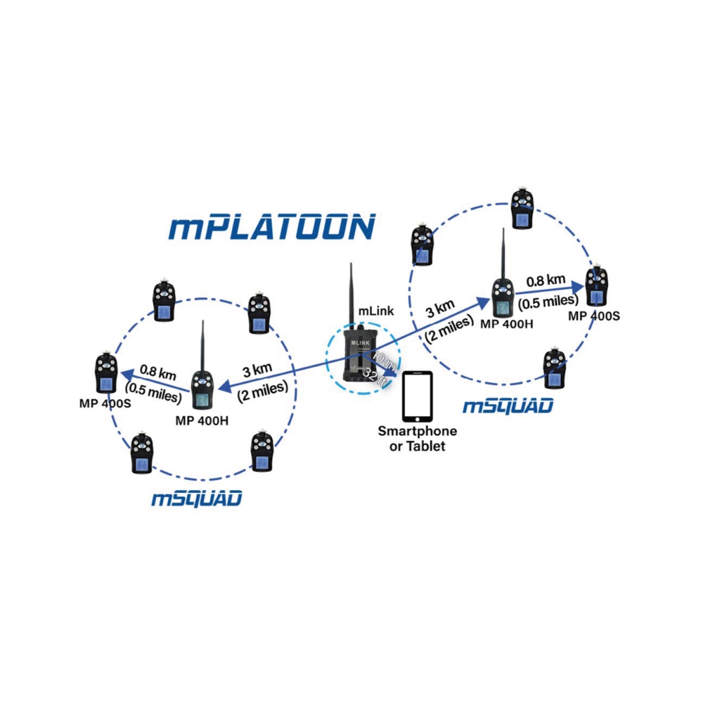 mPlatoon wireless gas detection system