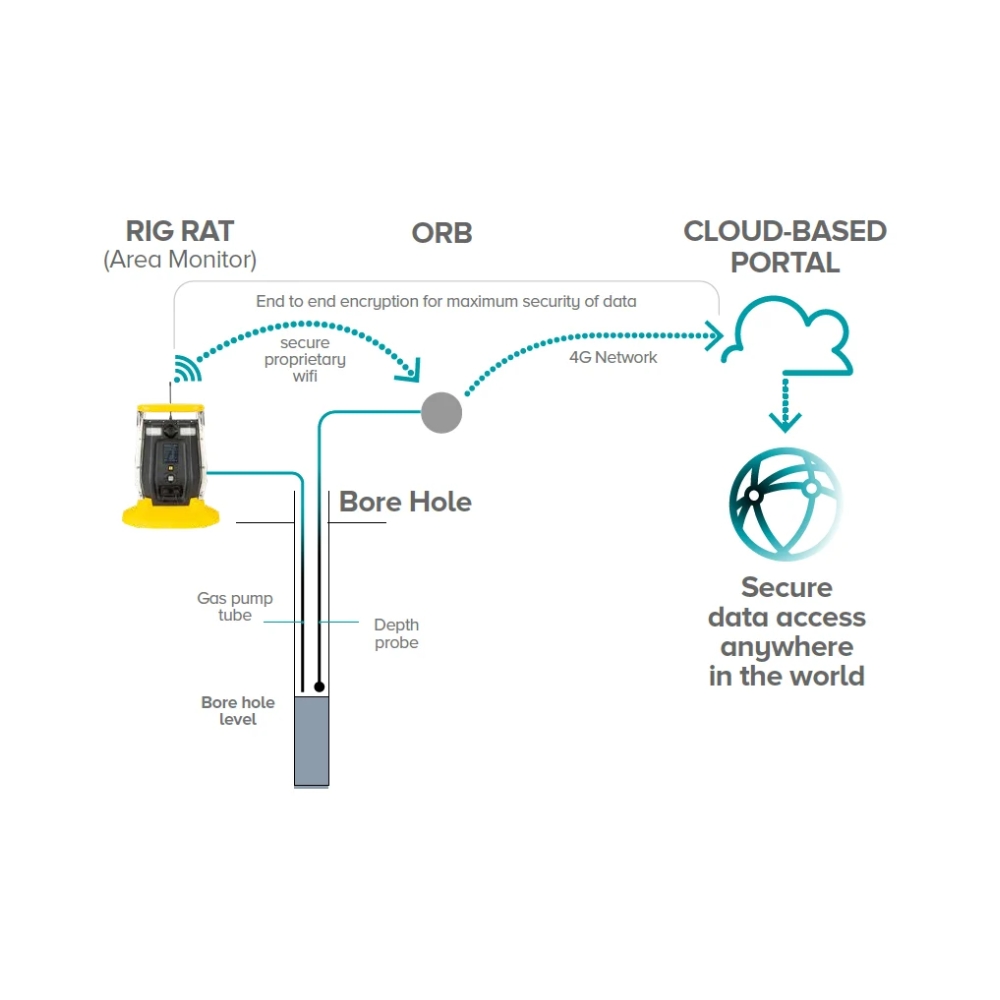 BoreRat remote borehole gas monitor